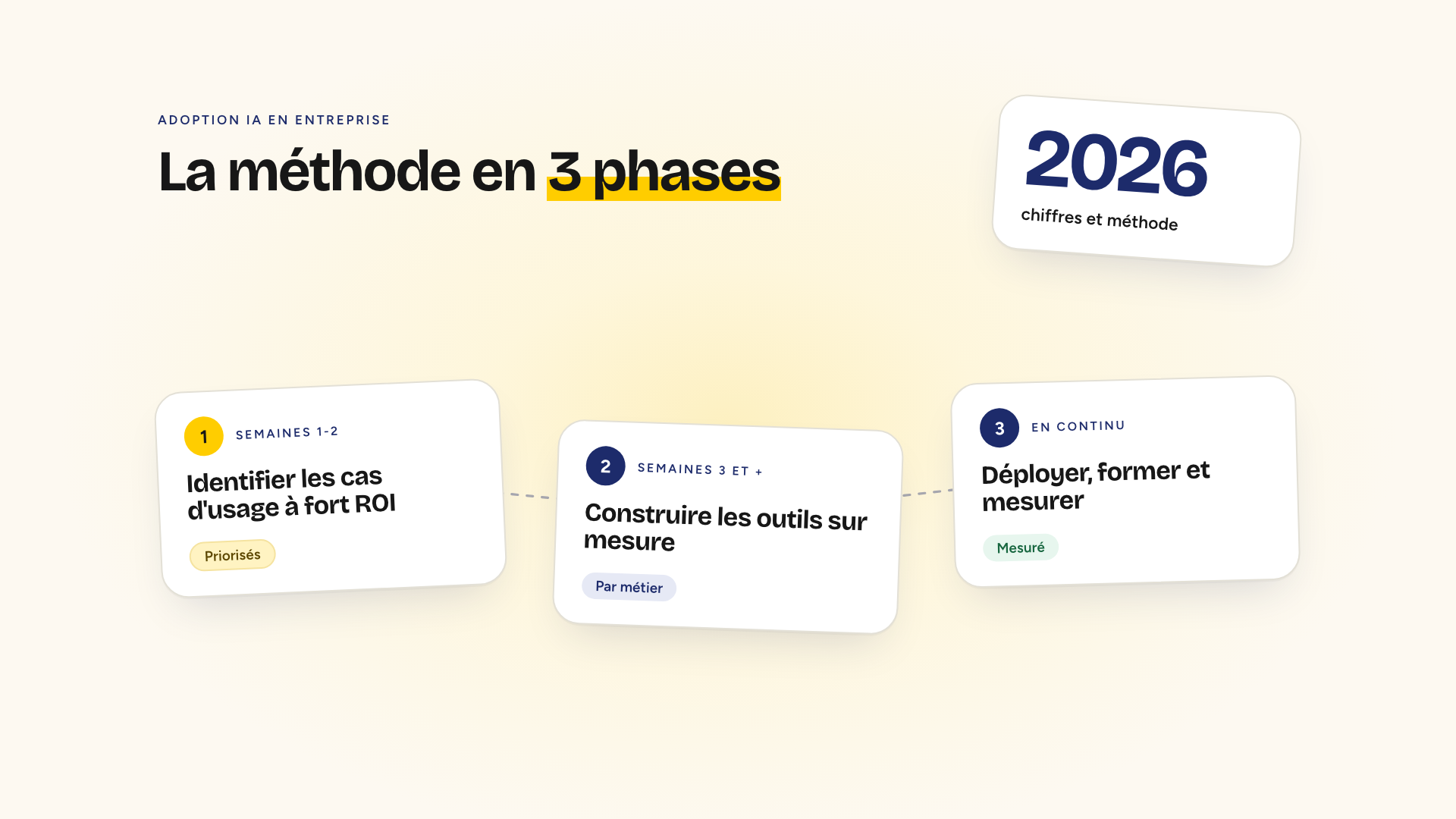 Adoption de l'IA en entreprise : les chiffres 2026 et une méthode en trois phases pour déployer l'intelligence artificielle