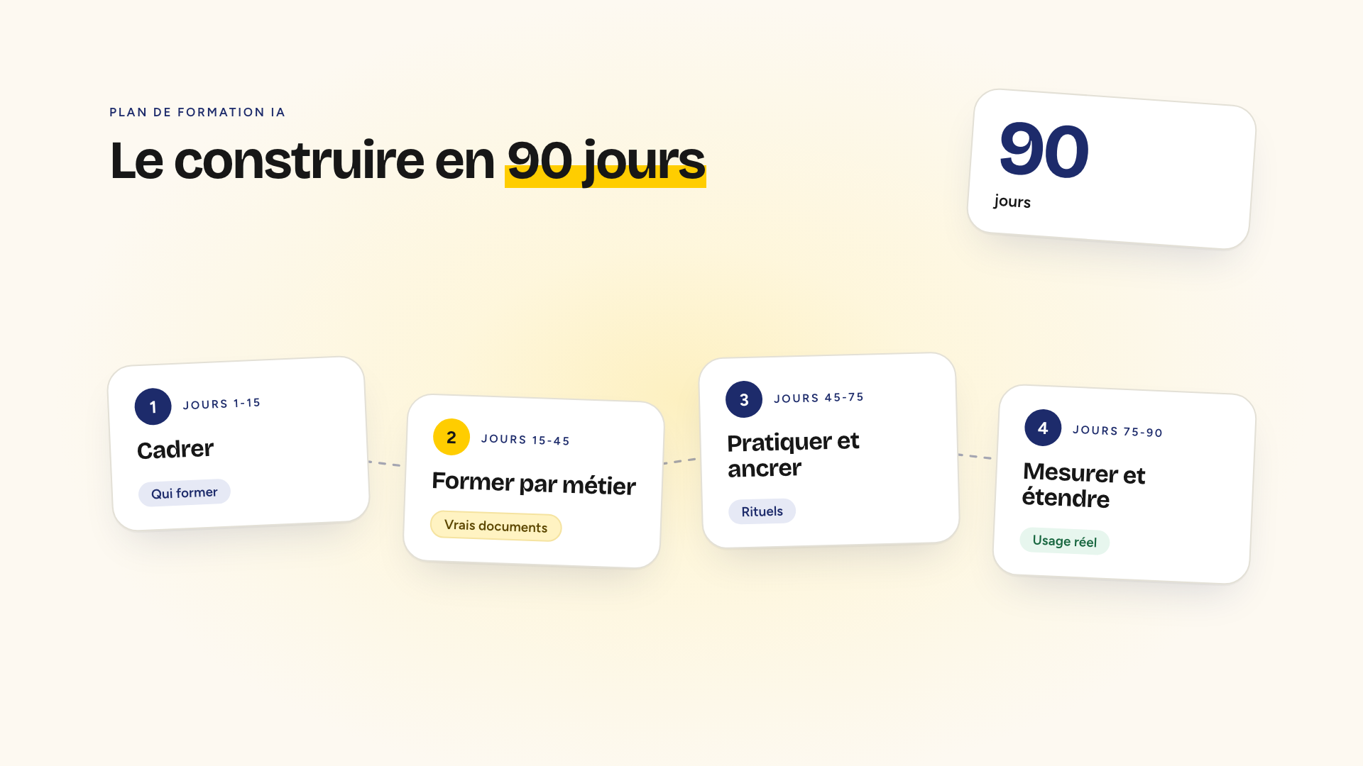 Plan de formation IA en entreprise sur 90 jours : cadrer, former par métier, pratiquer, mesurer
