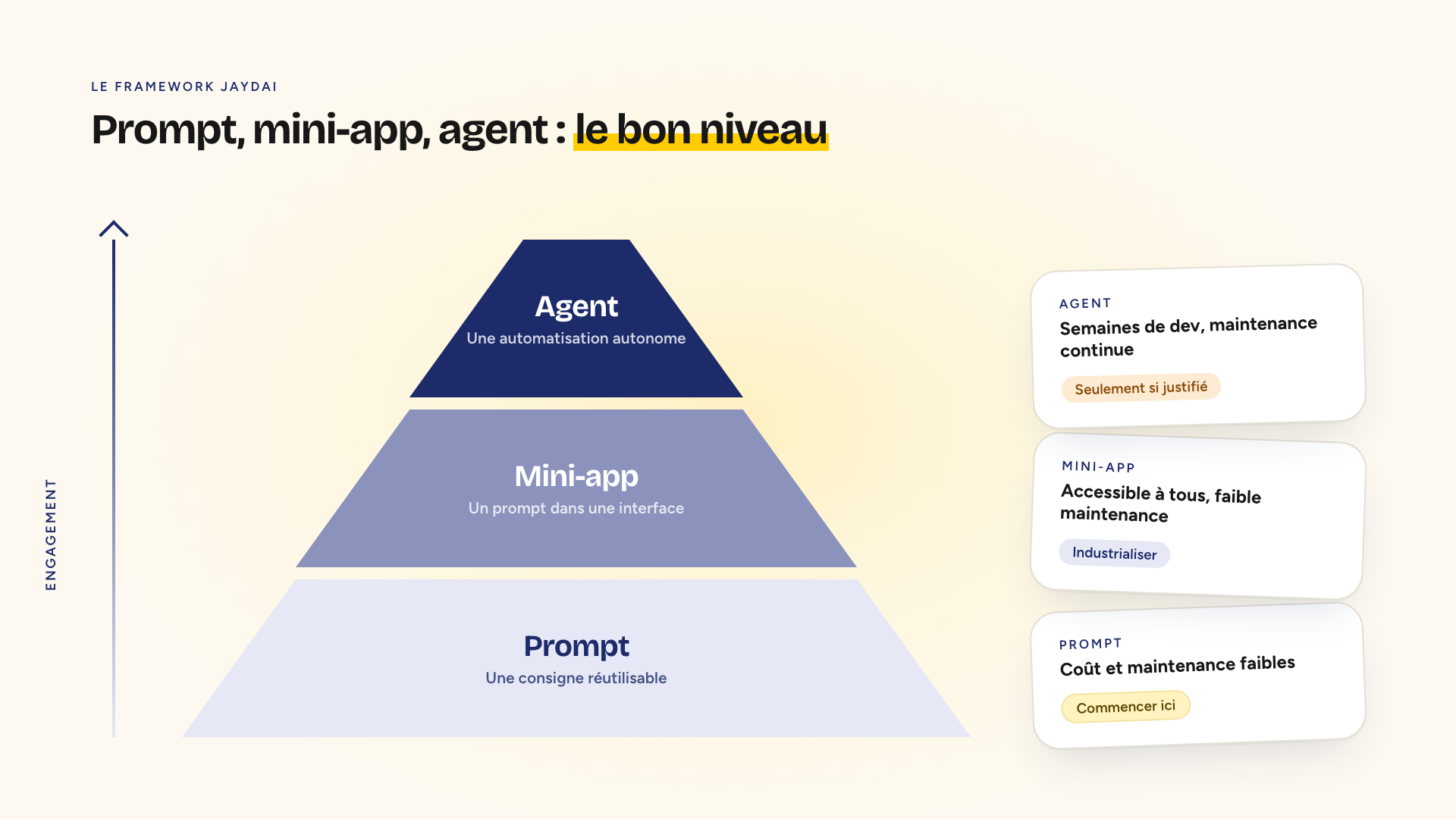 Pyramide IA : Prompt, Mini-app, Agent — le framework Jaydai pour choisir le bon niveau d'engagement IA en entreprise